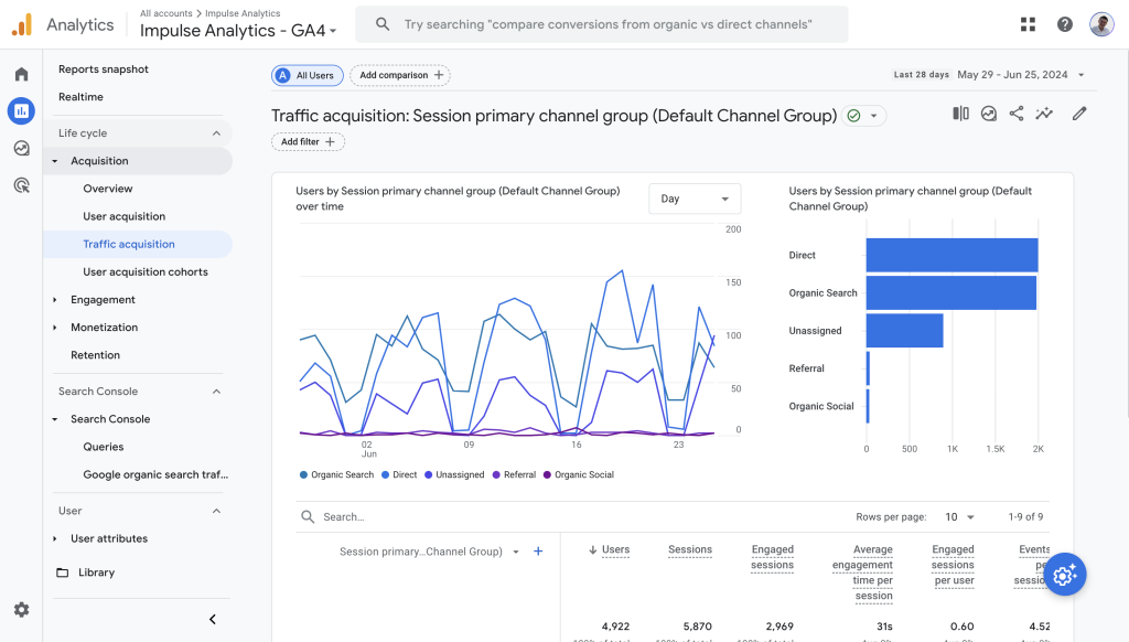 Acquisition de trafic- Google Analytics